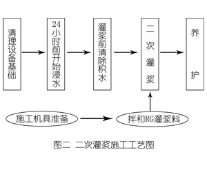 张店灌浆料施工工艺—文字完整版